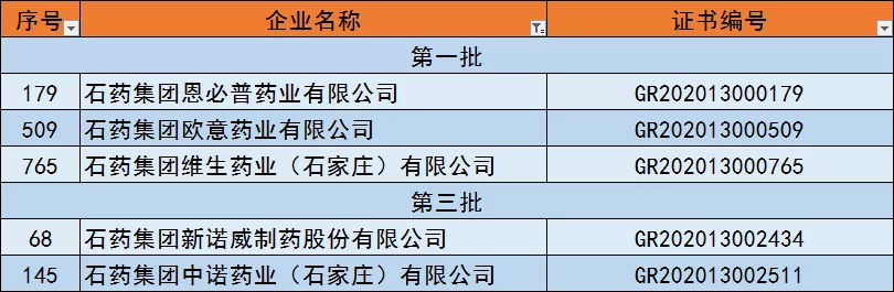 高新技术企业榜上 石药“五子登科”