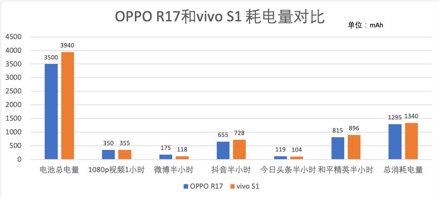 联发科P70和骁龙670差距有多大？一组对比给你答案