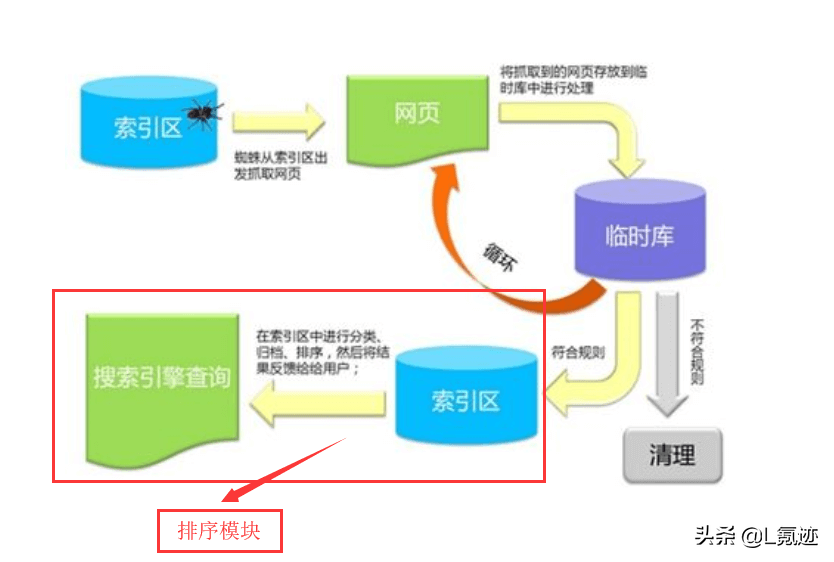 搜索引擎的原理有哪些，搜索引擎工作的4大原理？