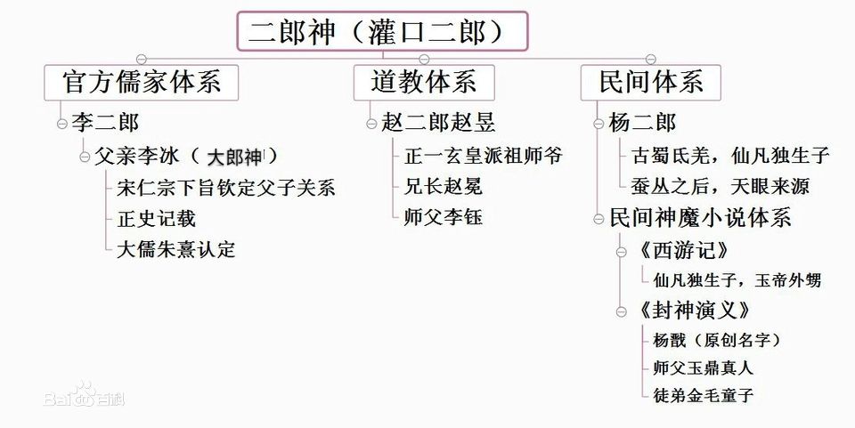 腰挎弹弓新月样，手执三尖两刃枪，曾劈山救母的二郎神姓什名谁？