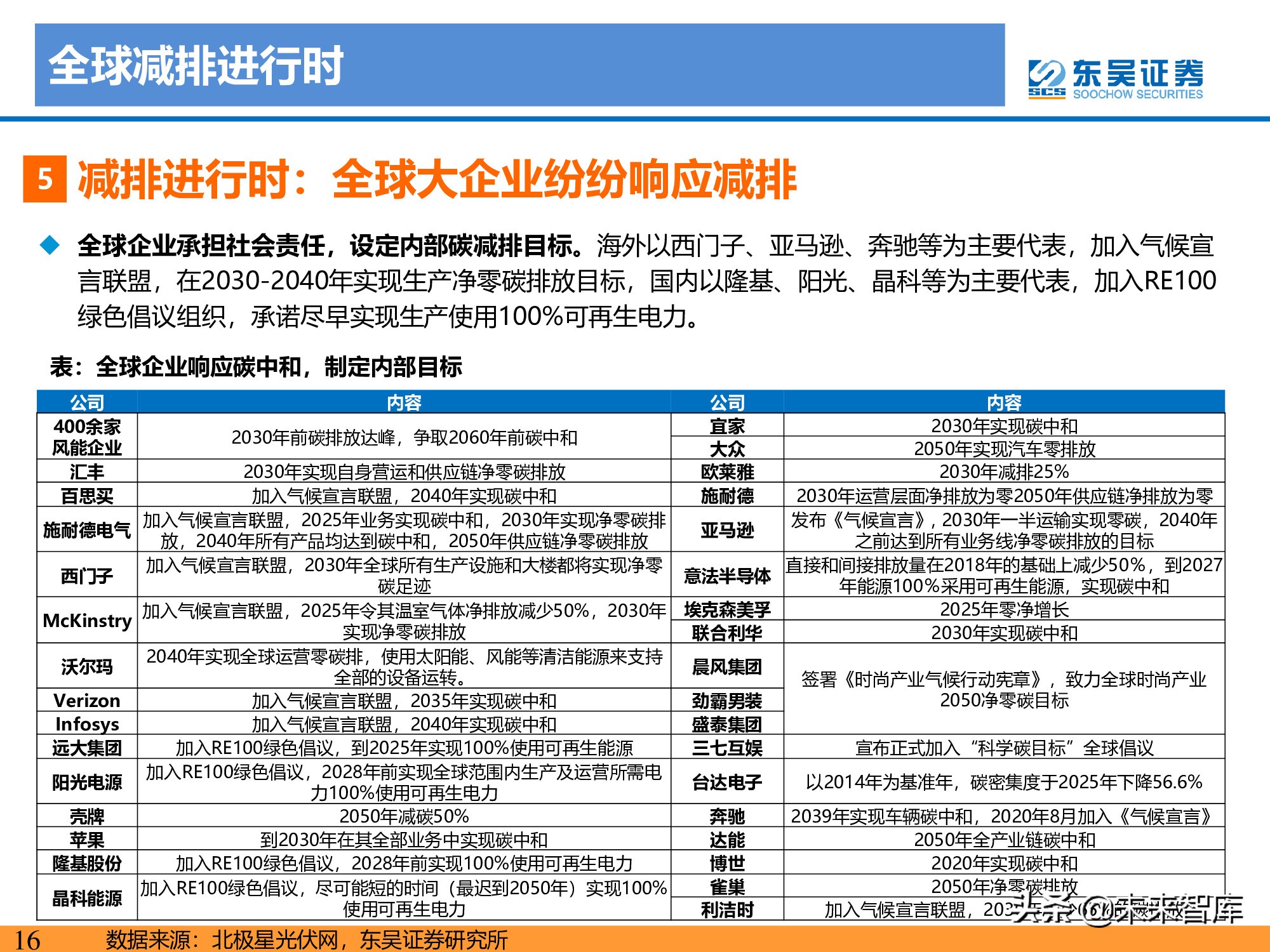 新能源行业研究：碳达峰引领，光伏成为主力，电动化如火如荼