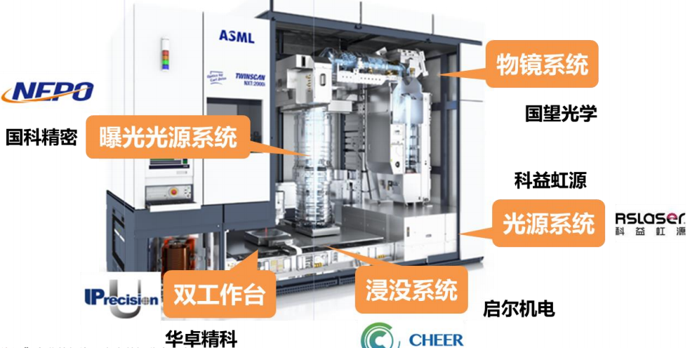 国产光刻机出新品，光刻机第一股登陆A股，瓶颈