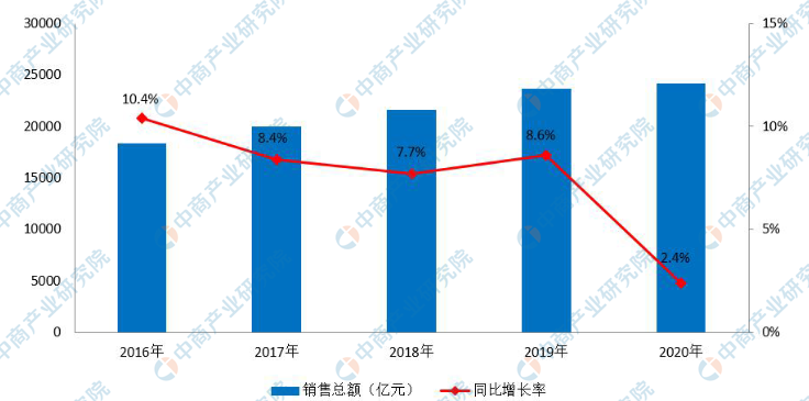 2020年药品流通行业运行统计分析：七大类医药销售总额24149亿元