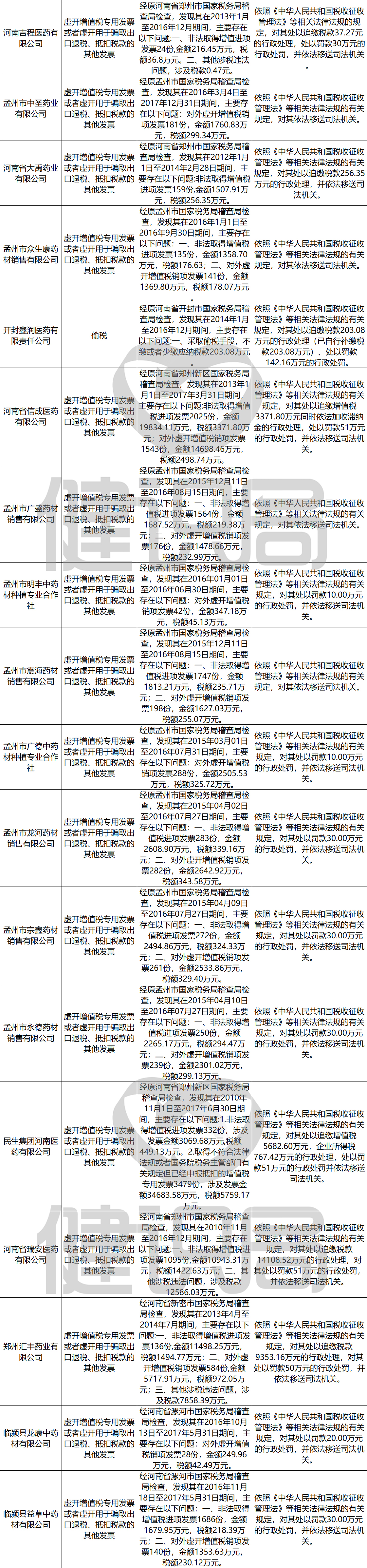 157家药械企业、CSO税收违法被查处，大批代理商