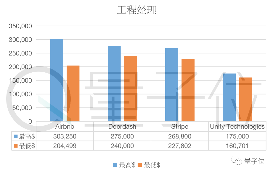 年薪高達218萬元，12家獨角獸公司工程師薪資曝光