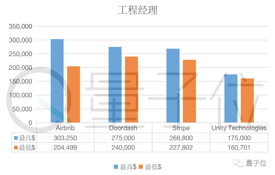 年薪高达218万元，12家独角兽公司工程师薪资曝光