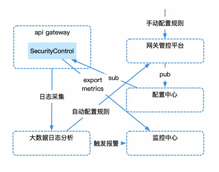 建设微服务API网关的一些实践