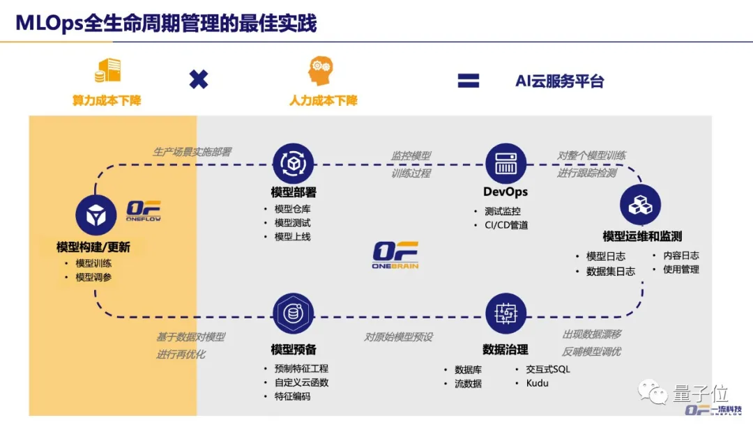 一流科技CEO袁进辉：人工智能产业化困局和机遇 | 量子位·视点分享