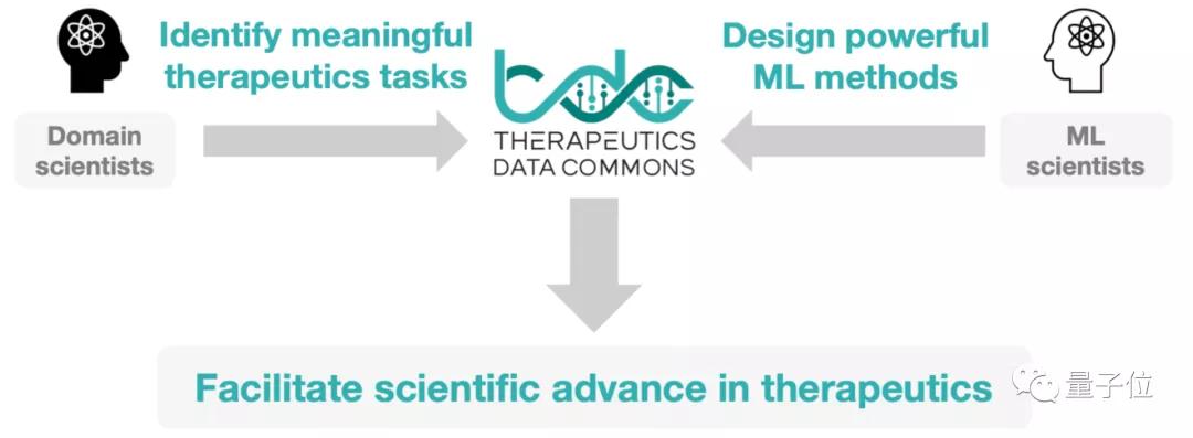 首个ML生物医药大型数据集，3行代码能运行丨哈佛MIT等出品