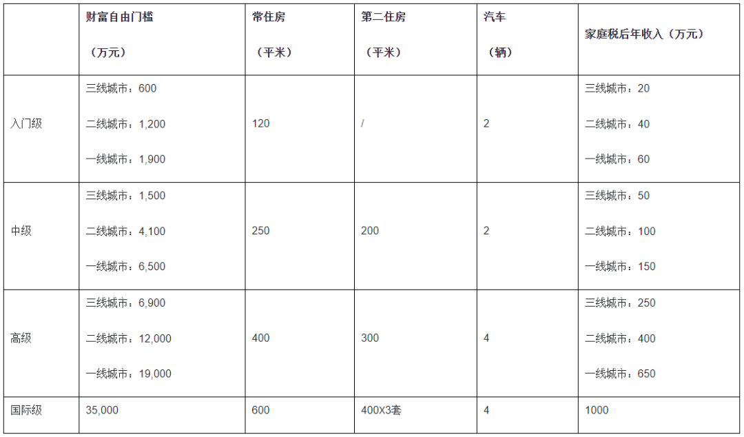 都入門級(jí)財(cái)富自由了，我怎么還是這么窮？