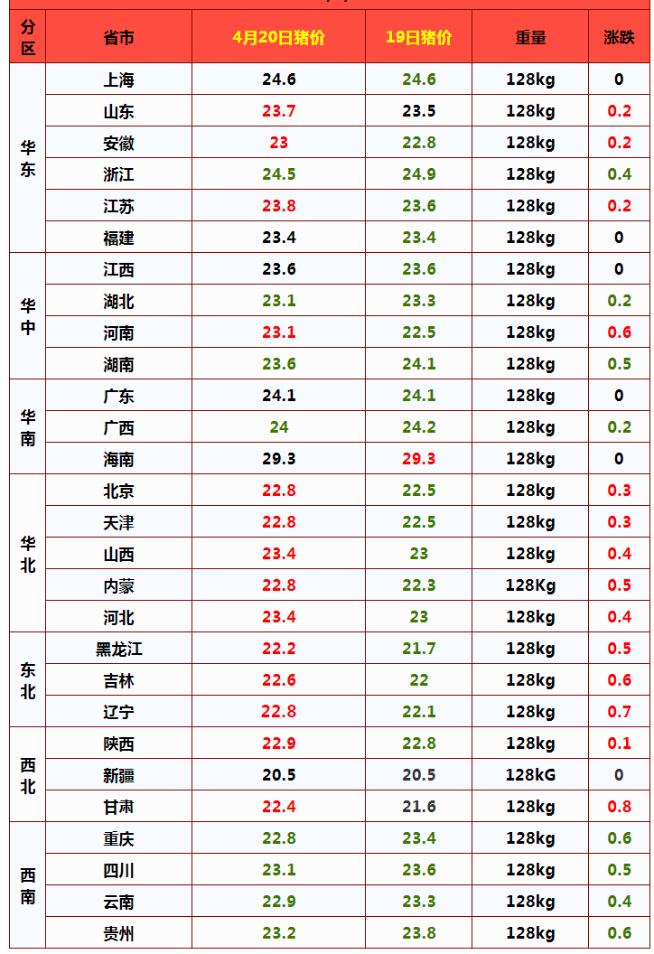猪价、粮价预警：4月20日，猪价开涨、玉米横盘，涨价潮来袭？
