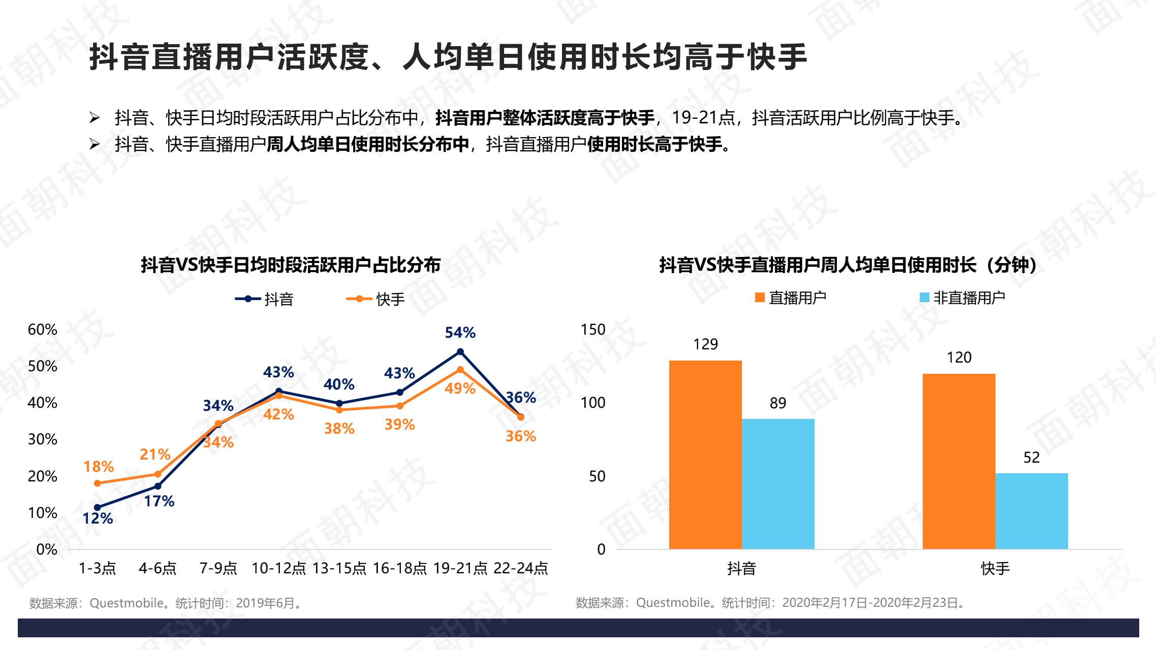 020年直播电商数据报告-抖音VS快手，干货教学？"