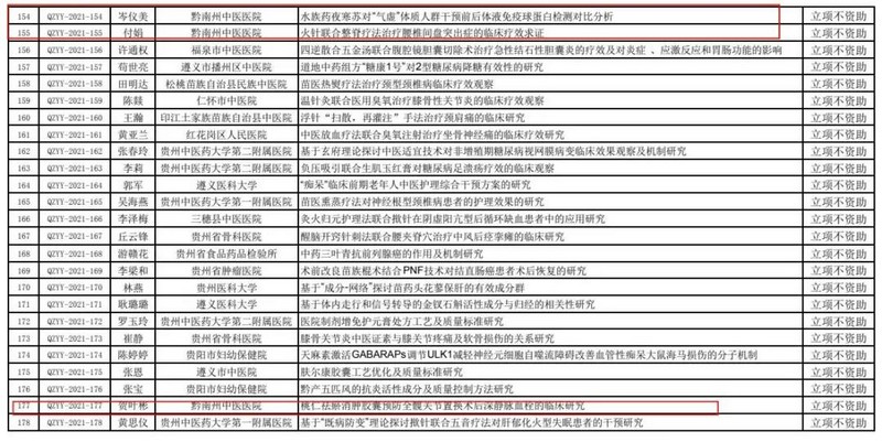 奋力促进中医药、民族医药发展 州中医医院15项课题获省级立项