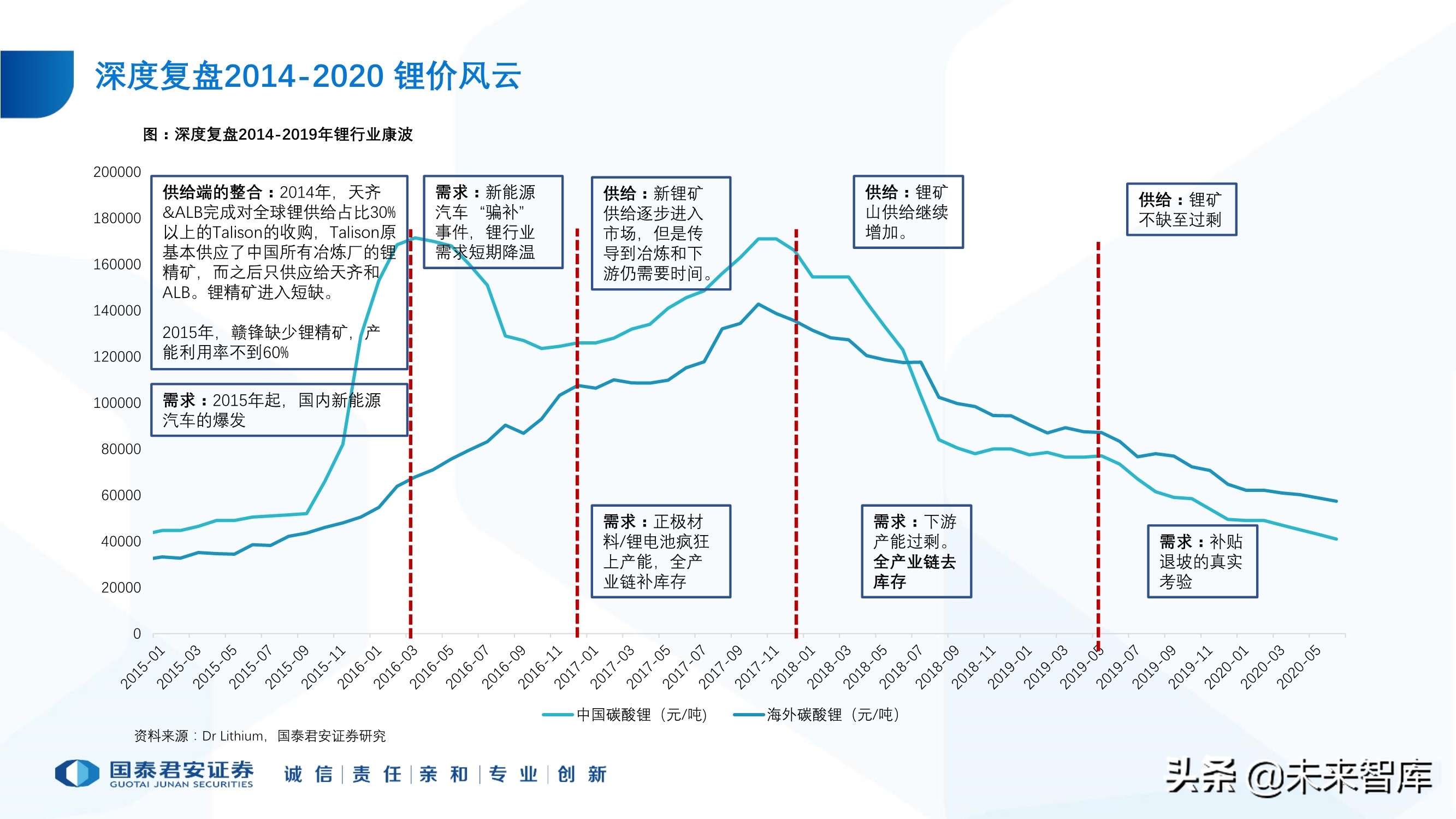 锂行业专题报告：锂行业发展趋势研判，坚守和破局