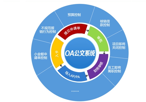 BPM与OA的区别及联系