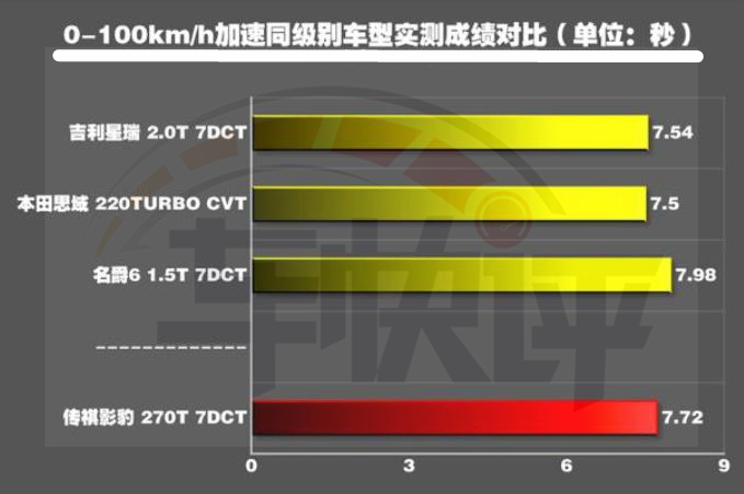 秒思域杠领克03，换上奔驰标能卖50万：传祺影豹很能打吗？