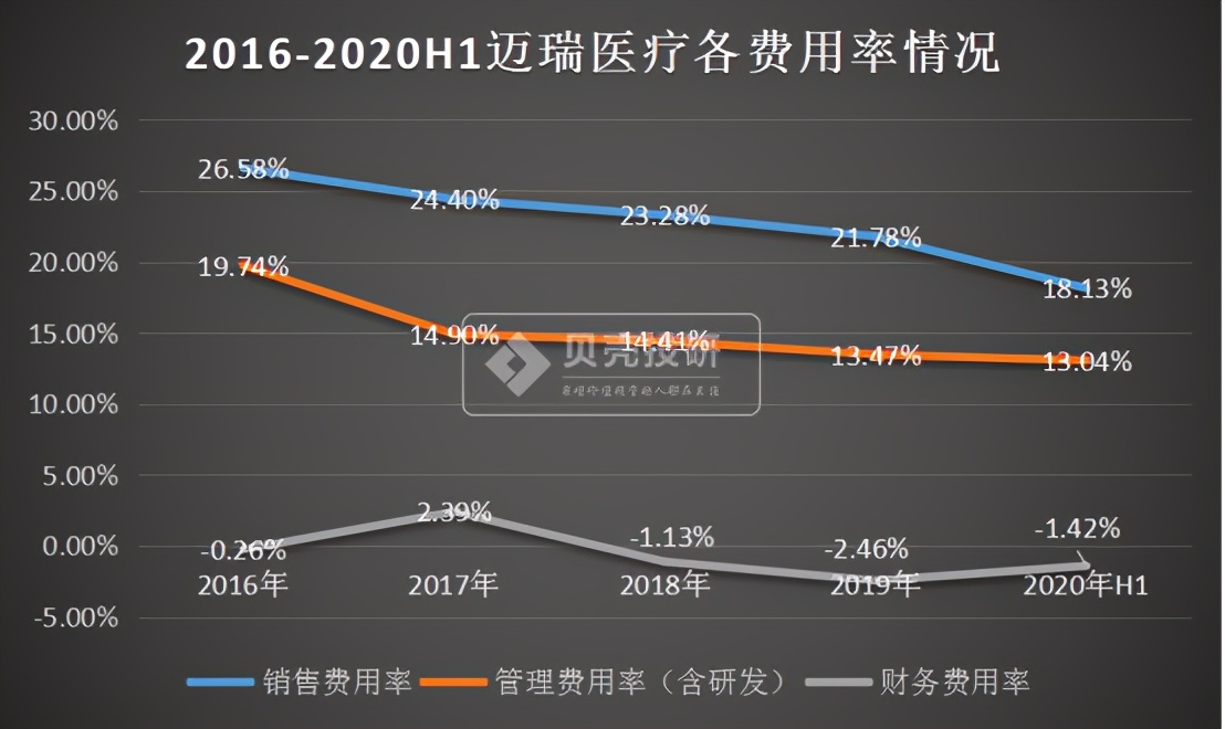 迈瑞医疗：药械“华为”迈瑞医疗比恒瑞医药强在哪？