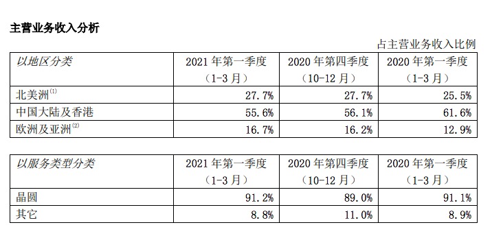 中芯国际一季度营收超预期，备受关注的先进制程营收下降0.9%