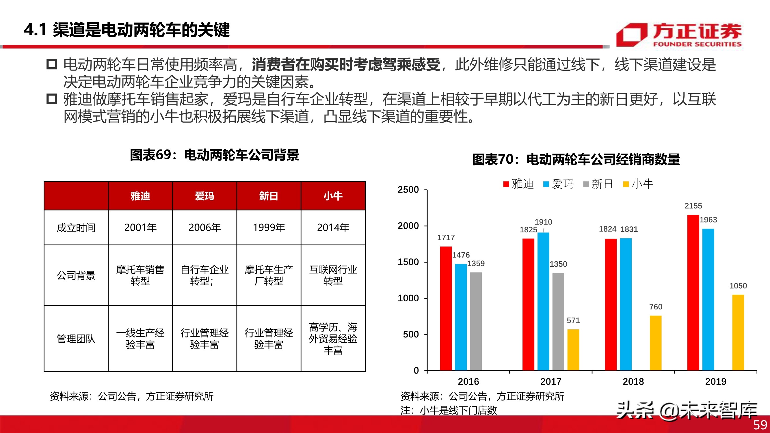 电动两轮车行业深度报告：被忽略的千亿市场