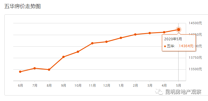 14300/㎡！昆明房价盘龙五华大涨5月！5月31昆明各