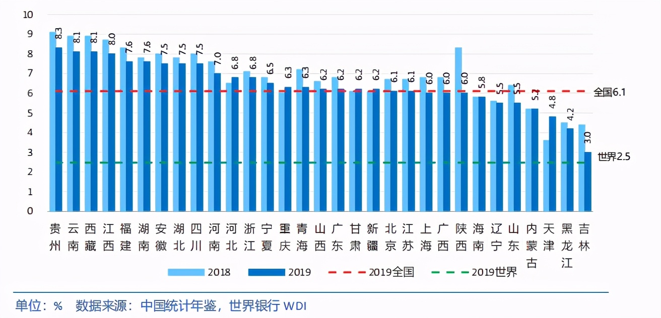 中国各省级区域发展对比启示及政策建议2020