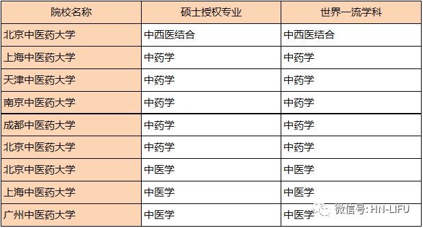23所公办本科“中医药”大学大PK