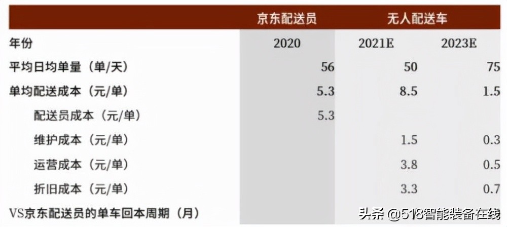 中金：无人配送，未来已来