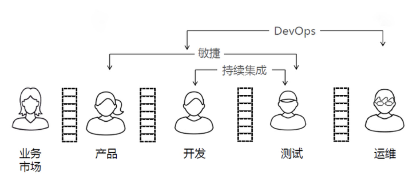 一文弄懂什么是DevOps，妈妈语气讲解