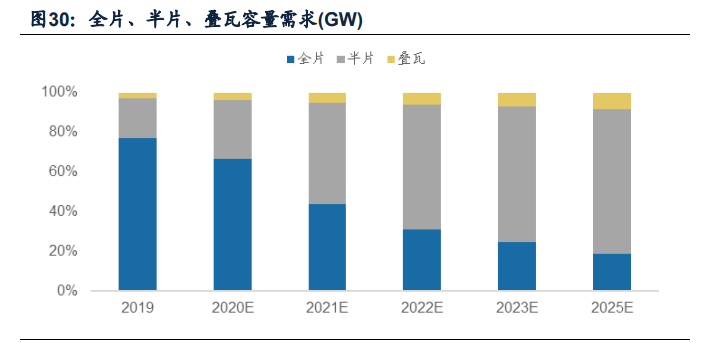 光伏组件行业专题报告：迎接大尺寸技术红利