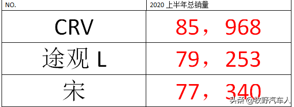 合资SUV销量第一阵营的最终落地价，让你意想不到