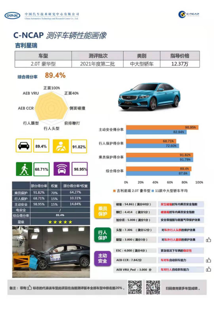 红旗全新SUV搭载V8发动机，吉利星瑞碰撞成绩达5星标准