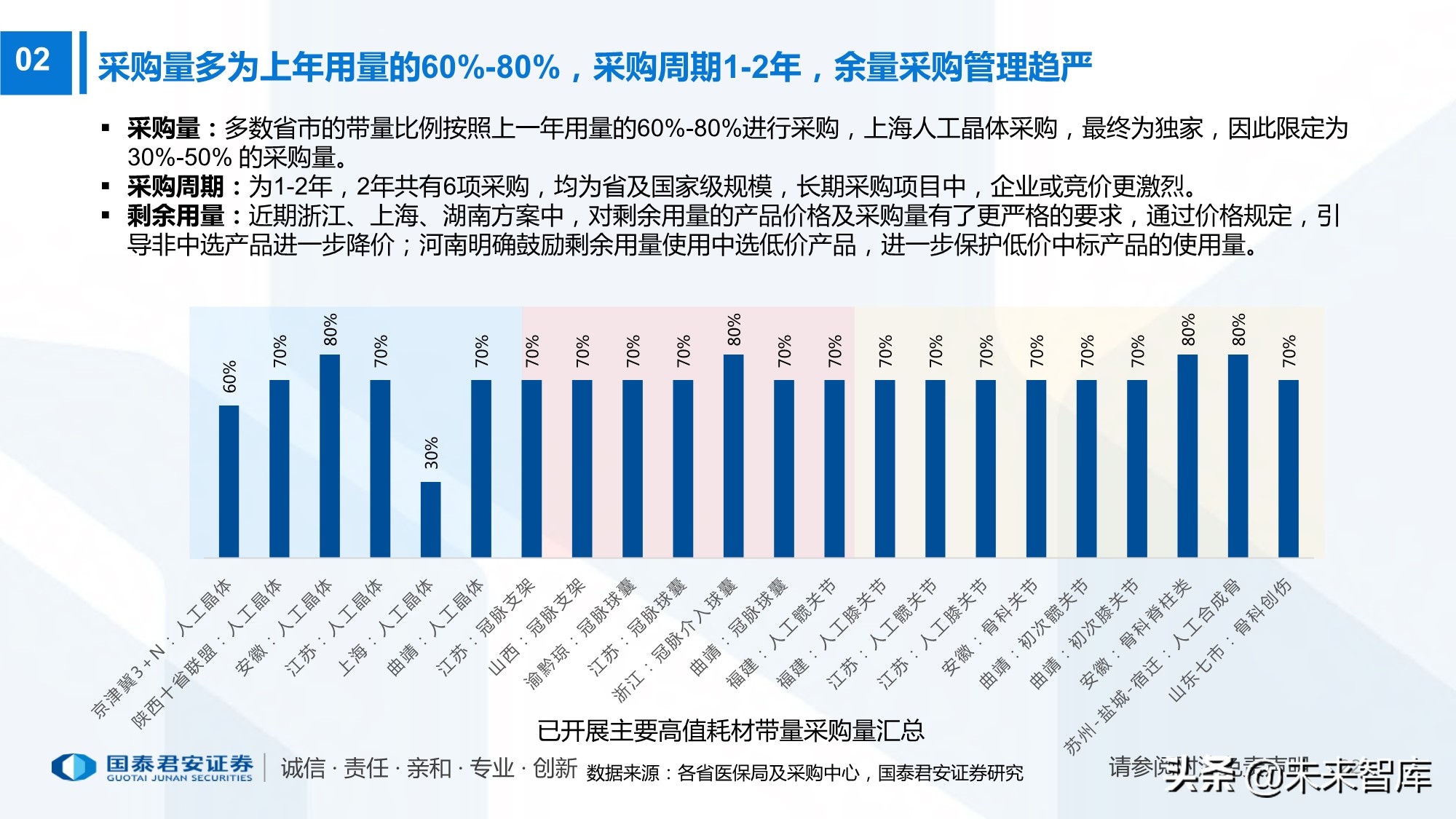 高值耗材带量采购220页报告：政策演化、现状、 趋势及影响