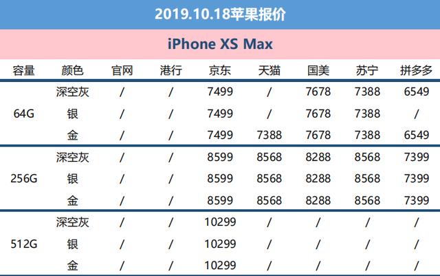 10月18日苹果报价：iPhone11价钱崩盘 如今下手乃最好是机会