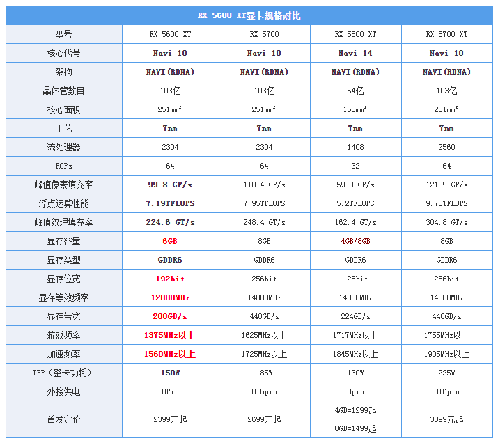 迪兰RX 5600 XT 6G X战将PLUS评测：RX5700八成功力，功耗低还凉快