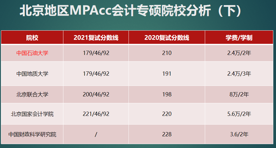 「收藏」盘点2021北京地区MPacc院校分数增减、学费学制（下）