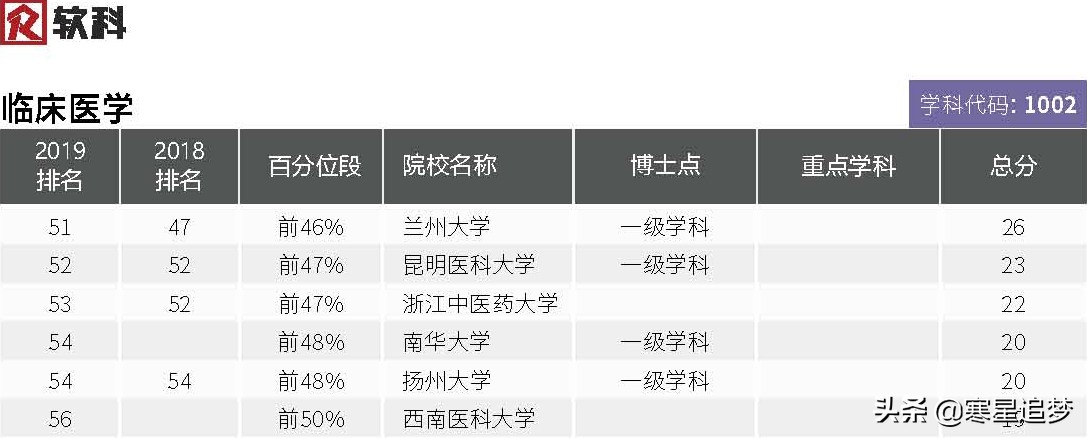 2020大学学科(专业)介绍和大学排名(35)——基础医