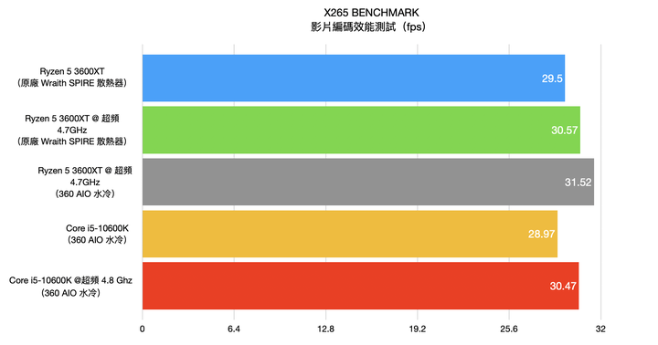AMD Ryzen 5 3600XT处理器开箱实测，超越官方规格4.7G超频表现