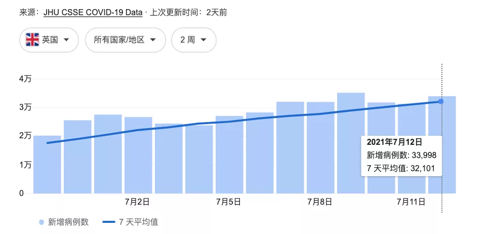 东京奥运会倒计时10天，运动员扎堆确诊！印度Delta病毒全美扩散