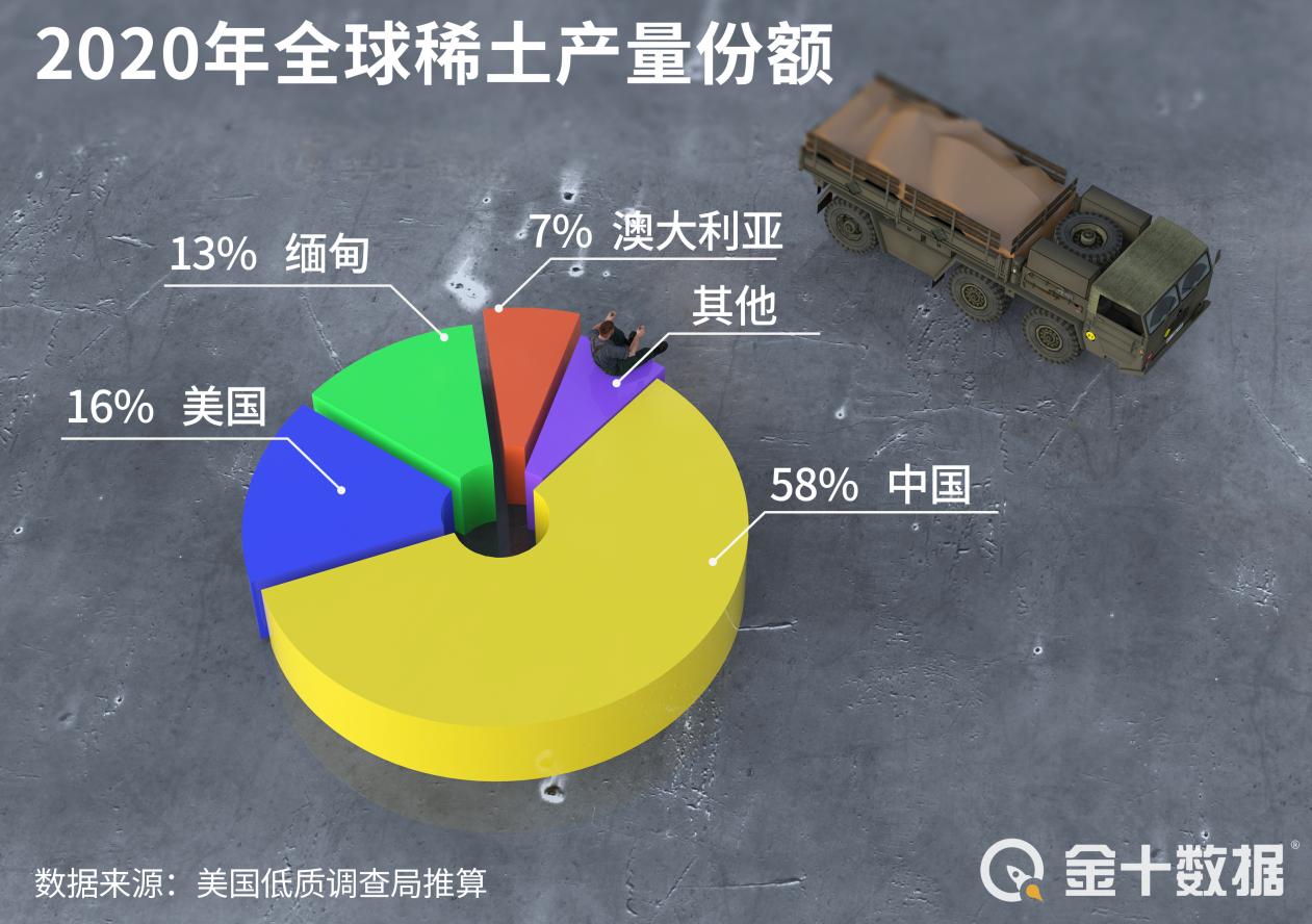 净利润暴增9倍多，澳洲稀土商定下目标：力争稀土供应占全球10%