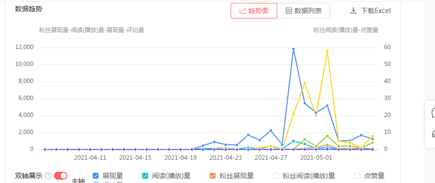 自媒体今日头条的收益与播放量有多大关系？