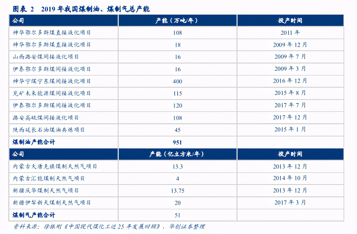 煤化工行业专题报告：一头多线，产品选择是企业发展的生命线