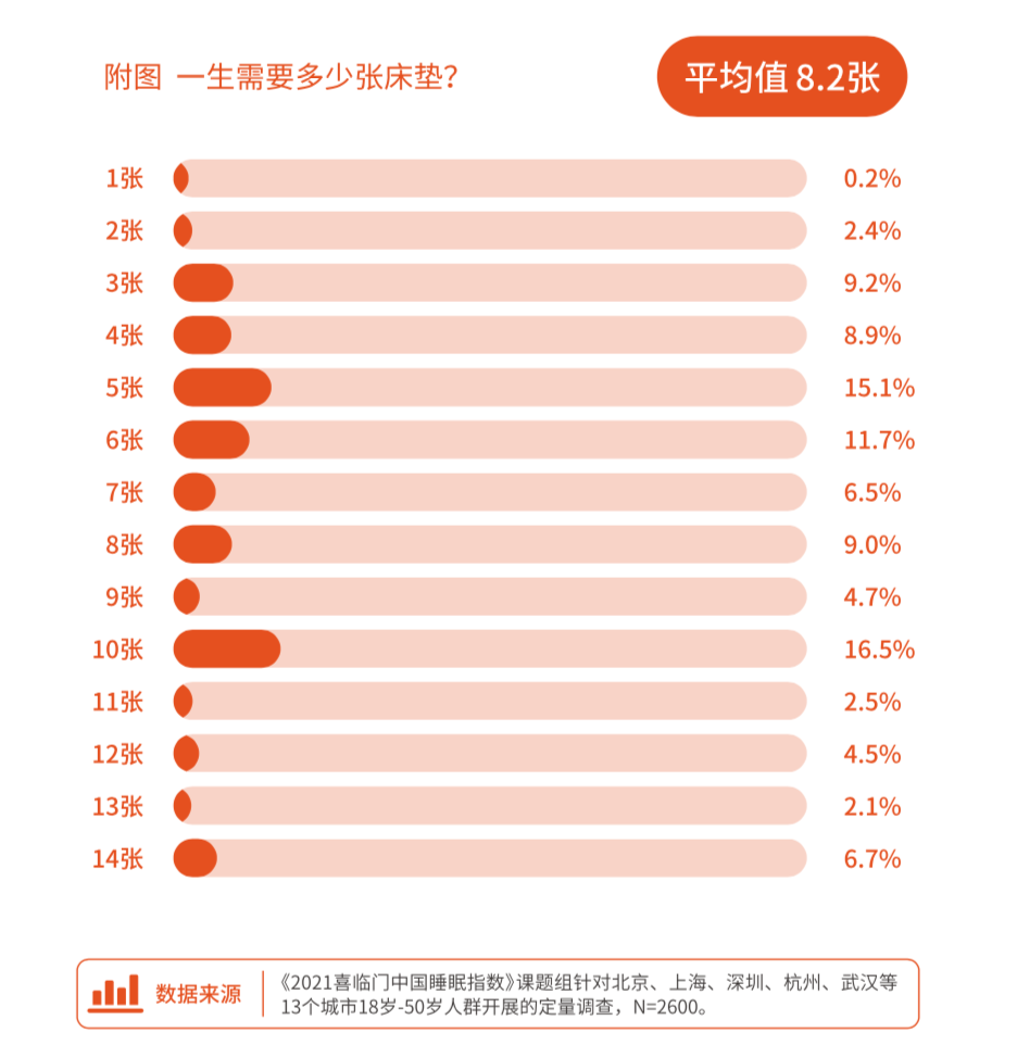 百亿玩家喜临门跻身国际一线，凭碾压级技术优势逐浪万亿睡眠市场