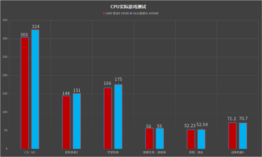 AMD锐龙9 3900X对比英特尔酷睿i9-10900K测评