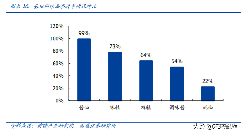 复合调味料行业专题报告：舌尖上的生意