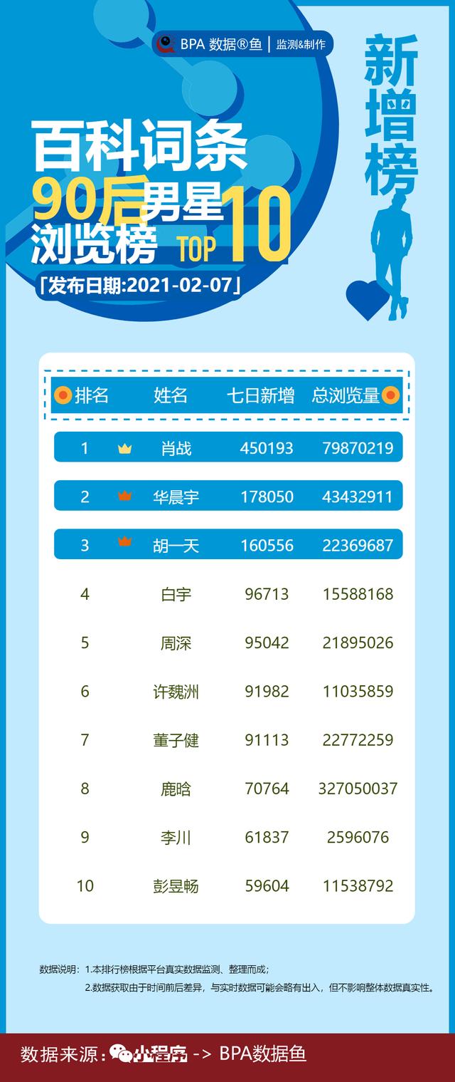 7 days of attention rise suddenly 90 hind male star, xiao Zhanbang head, eye of Hua Chenyu a list of names posted up, hu Yitian explore is beautiful