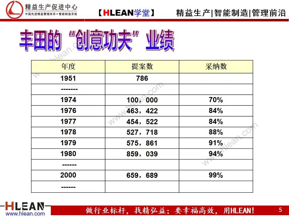 「精益学堂」创意提案活动——丰田人才育成的法宝