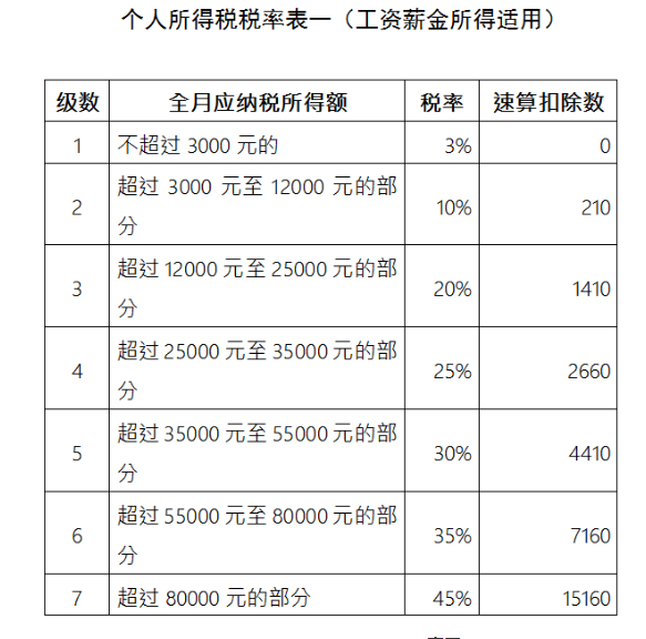 2018年10月份起实施最新个税税率表