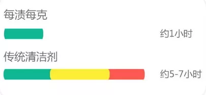 5款家居清洁好物:最贵不过49元,做家务卫生又快又好-第19张图片-农百科 5款家居清洁好物:最贵不过49元,做家务卫生又快又好-第19张图片-农百科