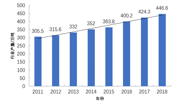 中药材市场：药食同源品种需求增大，饲用中药原料品种快速增长