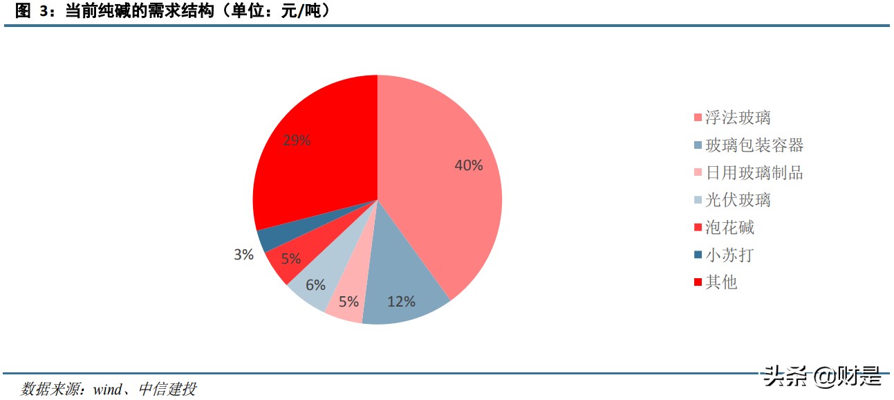 纯碱行业分析：光伏增量需求来临，景气持续上涨可期页